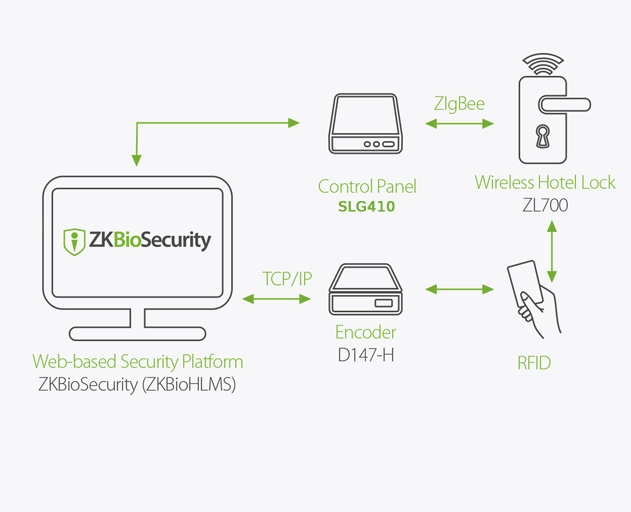 การใช้งาน SLG410