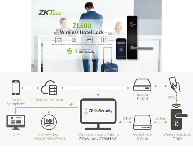การใช้งาน ZL500